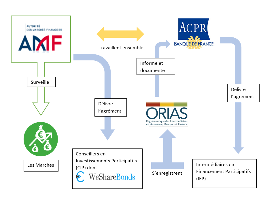 ACPR, AMF, ORIAS, Autorité de Contrôle Prudentiel et de Résolution, wesharebonds
