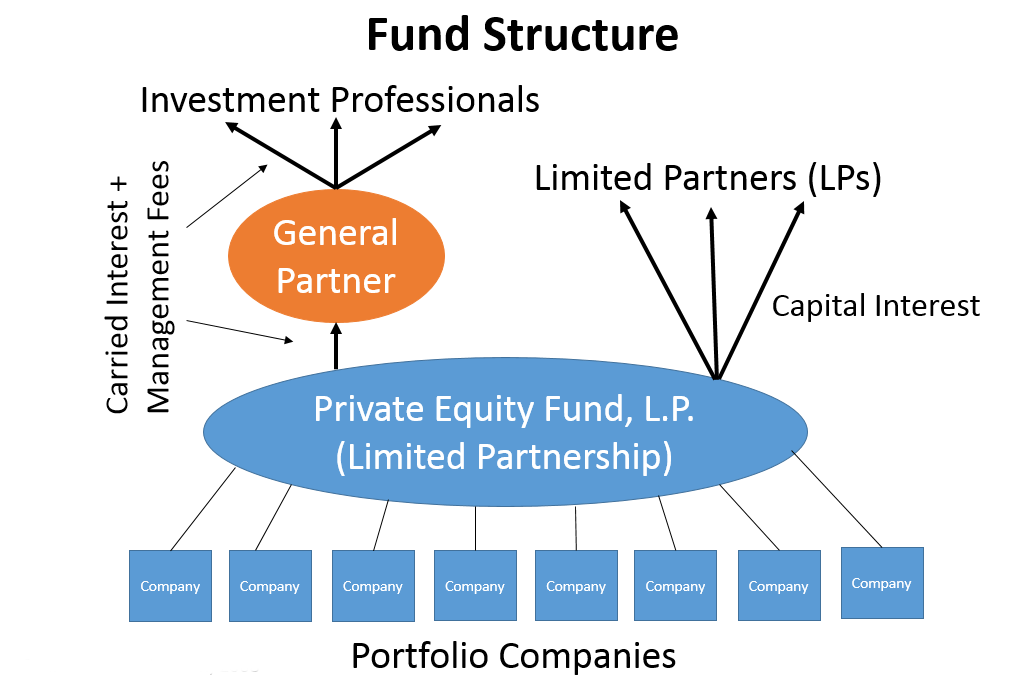 Carried_Interest_et_structure_de_fonds, carried interest, qu est ce qu un fond d investissement